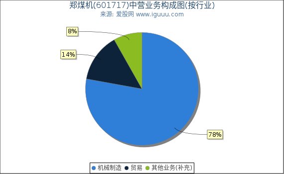 郑煤机(601717)主营业务构成图(按行业) 郑煤机(601717)主营业务构成图(按行业)