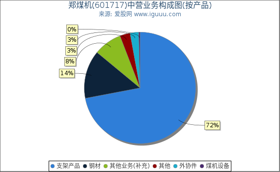 郑煤机(601717)主营业务构成图(按产品) 郑煤机(601717)主营业务构成图(按产品)