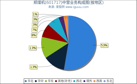 郑煤机(601717)主营业务构成图(按地区) 郑煤机(601717)主营业务构成图(按地区)