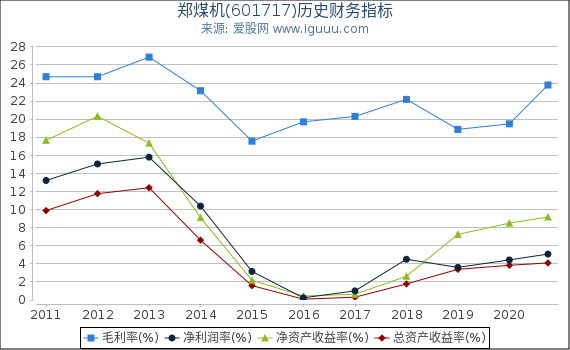 郑煤机(601717)股东权益比率、固定资产比率等历史财务指标图 郑煤机(601717)股东权益比率、固定资产比率等历史财务指标图