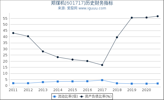 郑煤机(601717)股东权益比率、固定资产比率等历史财务指标图 郑煤机(601717)股东权益比率、固定资产比率等历史财务指标图