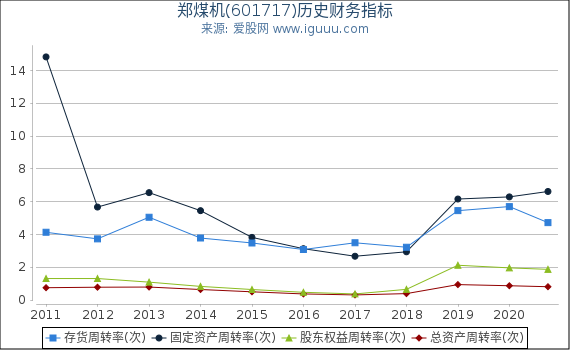 郑煤机(601717)股东权益比率、固定资产比率等历史财务指标图 郑煤机(601717)股东权益比率、固定资产比率等历史财务指标图