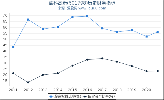 蓝科高新(601798)股东权益比率、固定资产比率等历史财务指标图 蓝科高新(601798)股东权益比率、固定资产比率等历史财务指标图