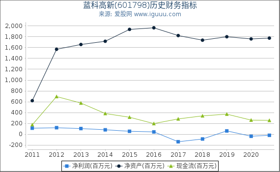 蓝科高新(601798)股东权益比率、固定资产比率等历史财务指标图 蓝科高新(601798)股东权益比率、固定资产比率等历史财务指标图