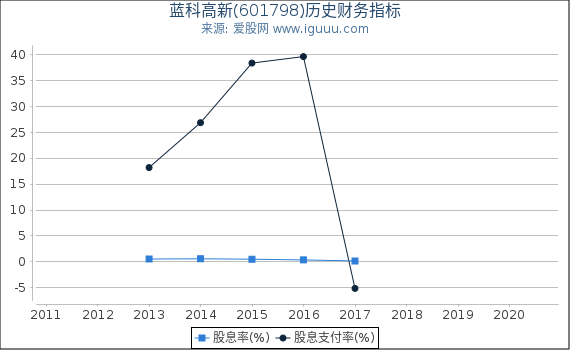 蓝科高新(601798)股东权益比率、固定资产比率等历史财务指标图 蓝科高新(601798)股东权益比率、固定资产比率等历史财务指标图