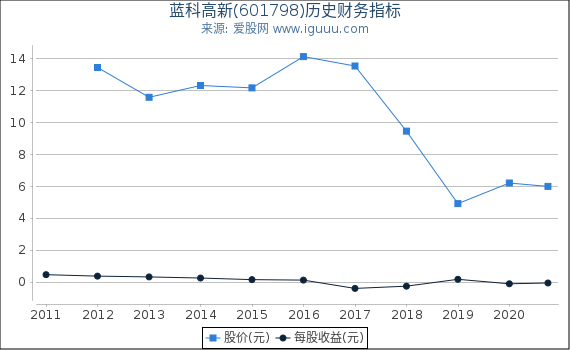 蓝科高新(601798)股东权益比率、固定资产比率等历史财务指标图 蓝科高新(601798)股东权益比率、固定资产比率等历史财务指标图