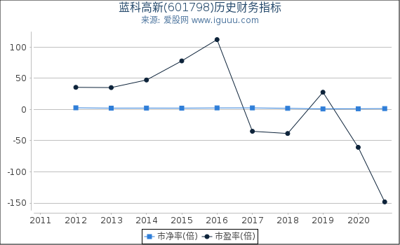 蓝科高新(601798)股东权益比率、固定资产比率等历史财务指标图 蓝科高新(601798)股东权益比率、固定资产比率等历史财务指标图