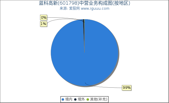 蓝科高新(601798)主营业务构成图（按地区）