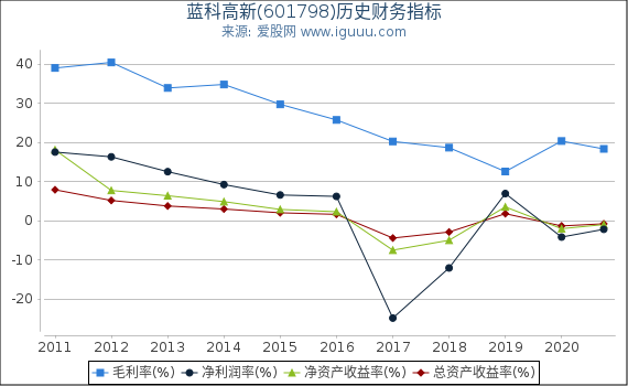 蓝科高新(601798)股东权益比率、固定资产比率等历史财务指标图 蓝科高新(601798)股东权益比率、固定资产比率等历史财务指标图