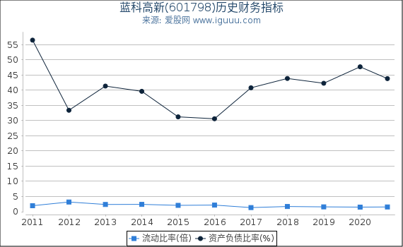 蓝科高新(601798)股东权益比率、固定资产比率等历史财务指标图 蓝科高新(601798)股东权益比率、固定资产比率等历史财务指标图