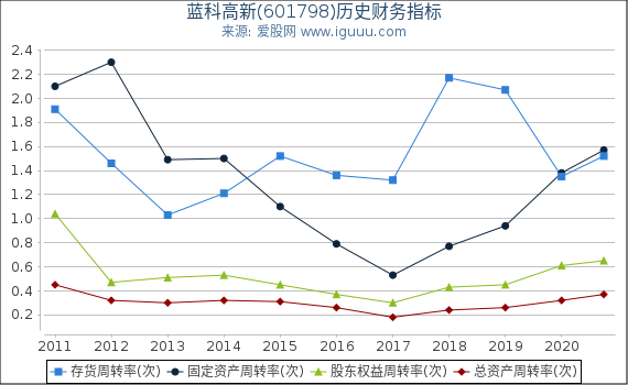 蓝科高新(601798)股东权益比率、固定资产比率等历史财务指标图 蓝科高新(601798)股东权益比率、固定资产比率等历史财务指标图