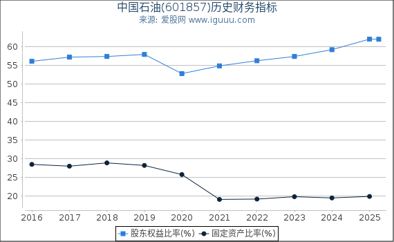 中国石油(601857)股东权益比率、固定资产比率等历史财务指标图