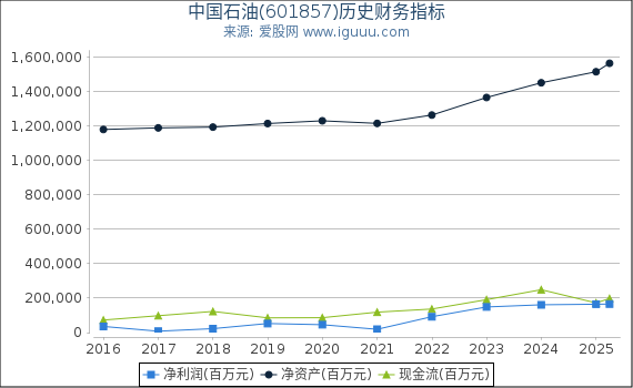 中国石油(601857)股东权益比率、固定资产比率等历史财务指标图
