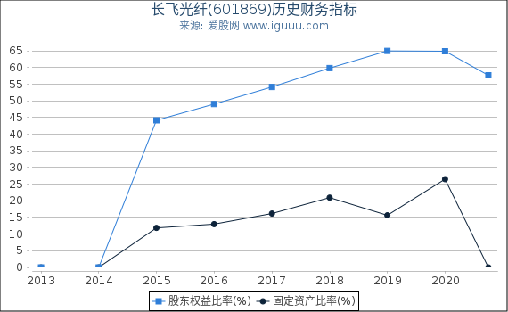 长飞光纤(601869)股东权益比率、固定资产比率等历史财务指标图 长飞光纤(601869)股东权益比率、固定资产比率等历史财务指标图