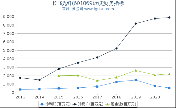 长飞光纤(601869)股东权益比率、固定资产比率等历史财务指标图 长飞光纤(601869)股东权益比率、固定资产比率等历史财务指标图