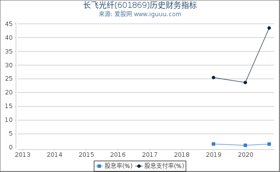 长飞光纤(601869)股东权益比率、固定资产比率等历史财务指标图 长飞光纤(601869)股东权益比率、固定资产比率等历史财务指标图