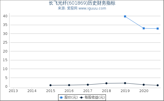 长飞光纤(601869)股东权益比率、固定资产比率等历史财务指标图 长飞光纤(601869)股东权益比率、固定资产比率等历史财务指标图