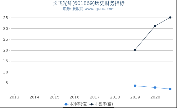 长飞光纤(601869)股东权益比率、固定资产比率等历史财务指标图 长飞光纤(601869)股东权益比率、固定资产比率等历史财务指标图