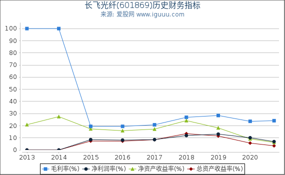 长飞光纤(601869)股东权益比率、固定资产比率等历史财务指标图 长飞光纤(601869)股东权益比率、固定资产比率等历史财务指标图