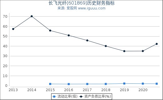 长飞光纤(601869)股东权益比率、固定资产比率等历史财务指标图 长飞光纤(601869)股东权益比率、固定资产比率等历史财务指标图