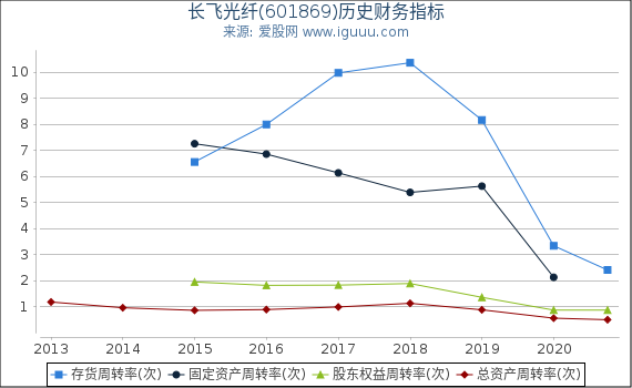 长飞光纤(601869)股东权益比率、固定资产比率等历史财务指标图 长飞光纤(601869)股东权益比率、固定资产比率等历史财务指标图