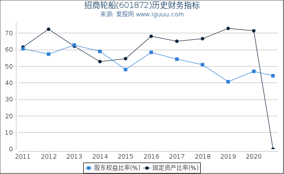 招商轮船(601872)股东权益比率、固定资产比率等历史财务指标图 招商轮船(601872)股东权益比率、固定资产比率等历史财务指标图