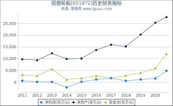 招商轮船(601872)股东权益比率、固定资产比率等历史财务指标图 招商轮船(601872)股东权益比率、固定资产比率等历史财务指标图