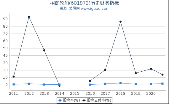 招商轮船(601872)股东权益比率、固定资产比率等历史财务指标图 招商轮船(601872)股东权益比率、固定资产比率等历史财务指标图