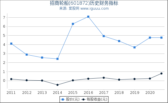 招商轮船(601872)股东权益比率、固定资产比率等历史财务指标图 招商轮船(601872)股东权益比率、固定资产比率等历史财务指标图