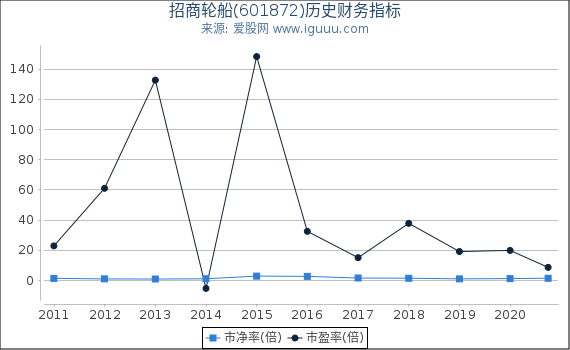 招商轮船(601872)股东权益比率、固定资产比率等历史财务指标图 招商轮船(601872)股东权益比率、固定资产比率等历史财务指标图