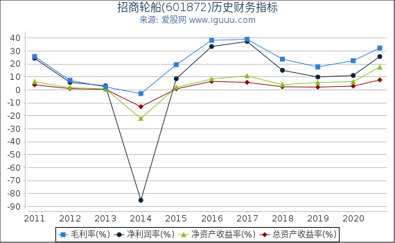 招商轮船(601872)股东权益比率、固定资产比率等历史财务指标图 招商轮船(601872)股东权益比率、固定资产比率等历史财务指标图