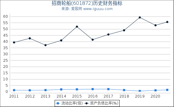 招商轮船(601872)股东权益比率、固定资产比率等历史财务指标图 招商轮船(601872)股东权益比率、固定资产比率等历史财务指标图