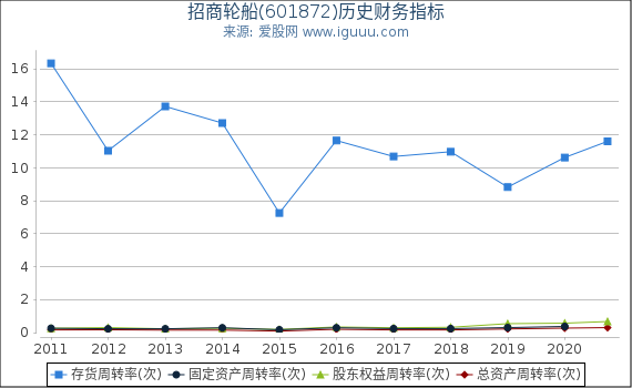 招商轮船(601872)股东权益比率、固定资产比率等历史财务指标图 招商轮船(601872)股东权益比率、固定资产比率等历史财务指标图