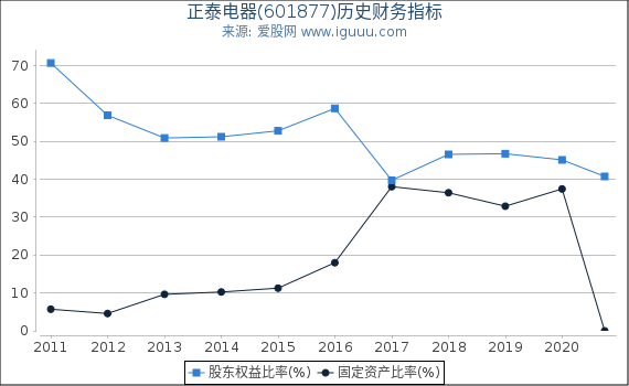 正泰电器(601877)股东权益比率、固定资产比率等历史财务指标图 正泰电器(601877)股东权益比率、固定资产比率等历史财务指标图