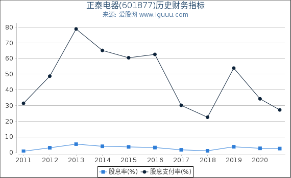 正泰电器(601877)股东权益比率、固定资产比率等历史财务指标图 正泰电器(601877)股东权益比率、固定资产比率等历史财务指标图