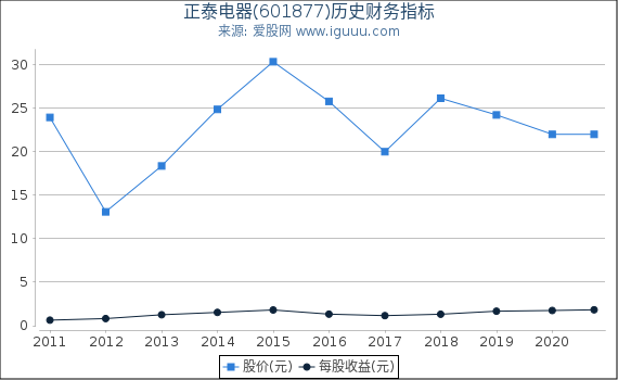 正泰电器(601877)股东权益比率、固定资产比率等历史财务指标图 正泰电器(601877)股东权益比率、固定资产比率等历史财务指标图