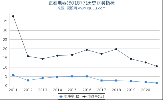 正泰电器(601877)股东权益比率、固定资产比率等历史财务指标图 正泰电器(601877)股东权益比率、固定资产比率等历史财务指标图