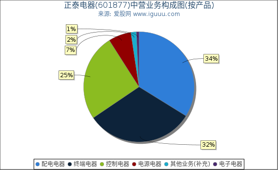 正泰电器(601877)主营业务构成图(按产品) 正泰电器(601877)主营业务构成图(按产品)