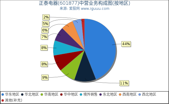正泰电器(601877)主营业务构成图(按地区) 正泰电器(601877)主营业务构成图(按地区)