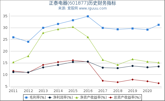 正泰电器(601877)股东权益比率、固定资产比率等历史财务指标图 正泰电器(601877)股东权益比率、固定资产比率等历史财务指标图