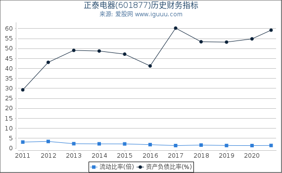 正泰电器(601877)股东权益比率、固定资产比率等历史财务指标图 正泰电器(601877)股东权益比率、固定资产比率等历史财务指标图