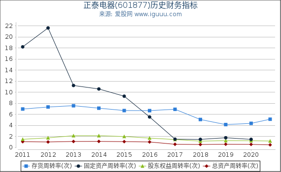 正泰电器(601877)股东权益比率、固定资产比率等历史财务指标图 正泰电器(601877)股东权益比率、固定资产比率等历史财务指标图