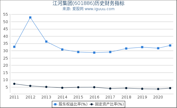 江河集团(601886)股东权益比率、固定资产比率等历史财务指标图