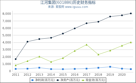 江河集团(601886)股东权益比率、固定资产比率等历史财务指标图
