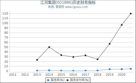江河集团(601886)股东权益比率、固定资产比率等历史财务指标图
