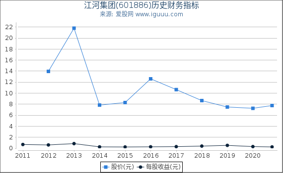 江河集团(601886)股东权益比率、固定资产比率等历史财务指标图