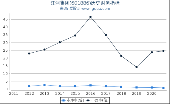 江河集团(601886)股东权益比率、固定资产比率等历史财务指标图
