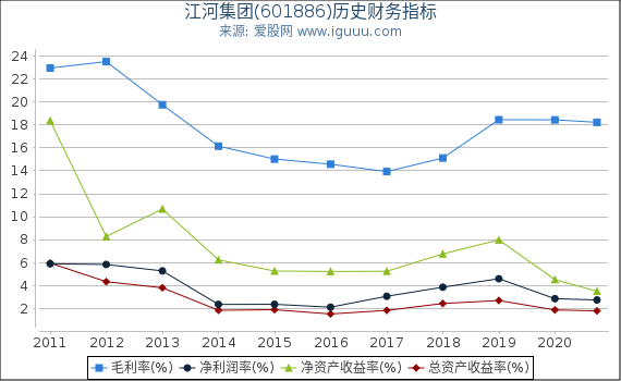 江河集团(601886)股东权益比率、固定资产比率等历史财务指标图