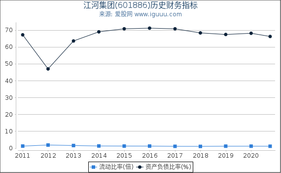 江河集团(601886)股东权益比率、固定资产比率等历史财务指标图