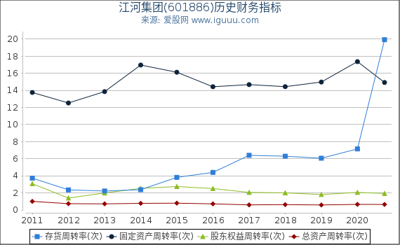 江河集团(601886)股东权益比率、固定资产比率等历史财务指标图